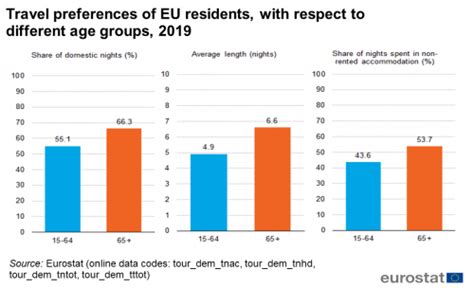 Tourism Trends And Ageing Statistics Explained