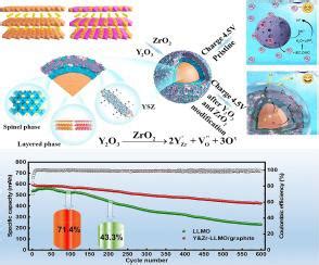 Interfacial Engineering Enabled High Performance Li Rich Cathodes