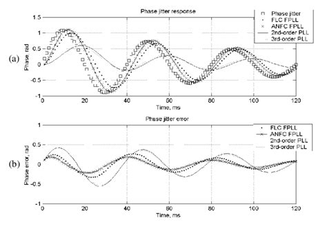 A Decaying Sinusoidal Jitter Responses B Phase Errors For Each Flc