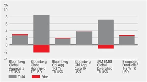 Fixed Income Investment Benefits UBS Taiwan