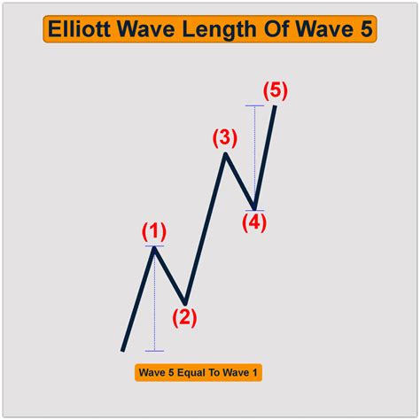 Elliott Wave Theory Everything You Need To Know In 2022 Wave Theory