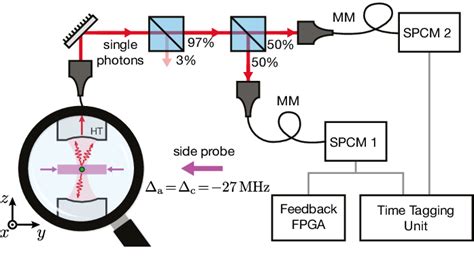 Experimental Setup For The Single Photon Generation A Single Atom Is Download Scientific