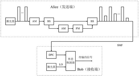 高效连续变量量子密钥分发方法与流程