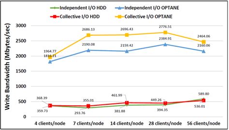 Comparing the performance of MPI individual I/O and MPI collective I/O... | Download Scientific ...