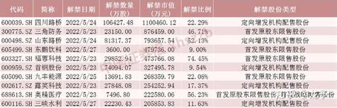 下周这只基建股解禁110亿元！7只股票流通盘将翻倍（附名单） 知乎