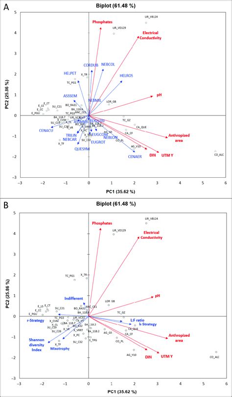 Biplots Of The Redundancy Analysis Rda Performed On The Dataset Of Download Scientific