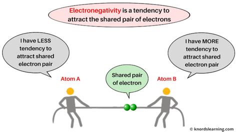 Electronegativity Trend In Periodic Table Explained