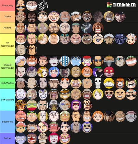 One Piece Strength Power Rankings Tier List Community Rankings