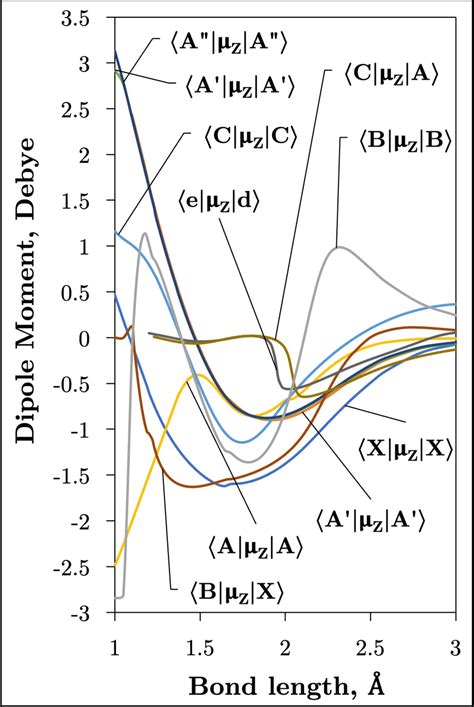 Ab Initio Transition Dipole Moment Matrix Elements Debye Between