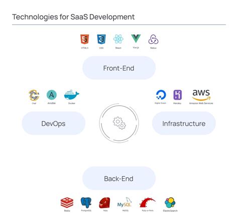 Saas App Development How To Create Saas Application Binerals