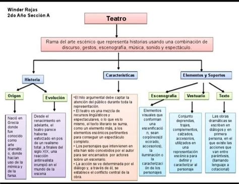 Mapa Conceptual Del Origen Del Teatro Images And Photos Finder