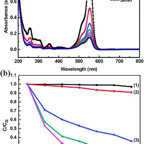 Uv Vis Absorbance Spectra Of Biocl Bi 2 Wo 6 And Biocl Bi 2 Wo 6