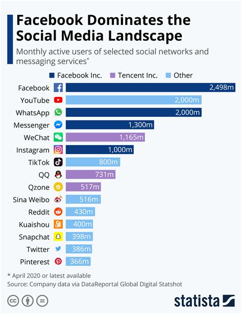 Chart Facebook Inc Dominates The Social Media Landscape Statista