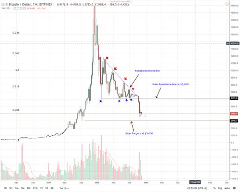 BTC/USD Price Analysis: BTC/USD Bottoming Up, Price Find Support At $3,700