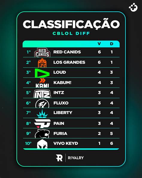 Mais Esports On Twitter Se Liga Na Tabela De Classifica O Do Cblol