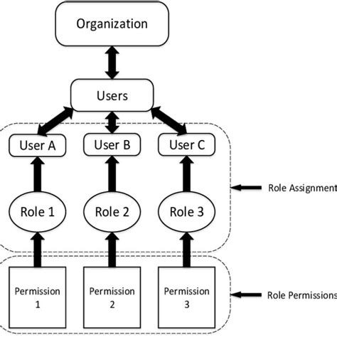 Format Of A Role Based Access Control Policy Download Scientific Diagram