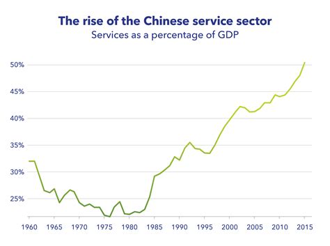 China's economy is rapidly rebalancing toward services - NewsTimes