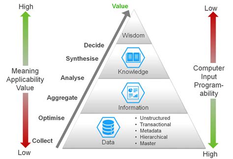 IT Governance - Figure 14: DIKW Pyramid according to Russel Ackoff ... 