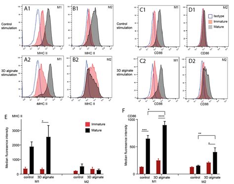 Cell Surface Marker Expression Following Activation Flow Cytometric