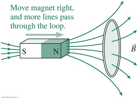 Magnetism Faraday S Law Of Induction Physics 299