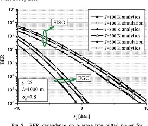 Pdf Ber Performance Of Im Dd Fso System With Ook Using Apd Receiver