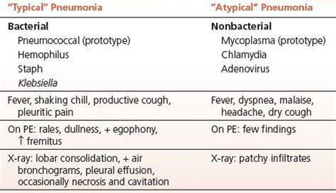 Atypical Pneumonia