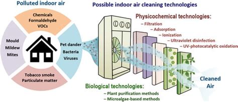 indoor air quality  review  cleaning technologies