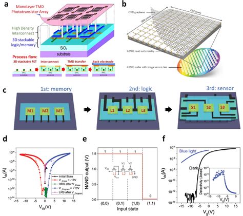 A Schematic Diagram Of A Monolithic D Image Sensor With A Monolayer