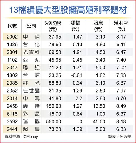 13檔大型高殖股 吸金 上市櫃 旺得富理財網