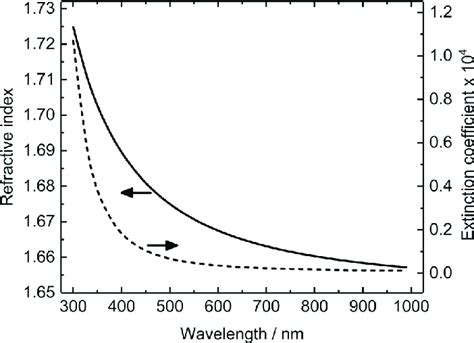 Refractive Index And Extinction Coefficient Of The Ald Grown Al 2 O 3