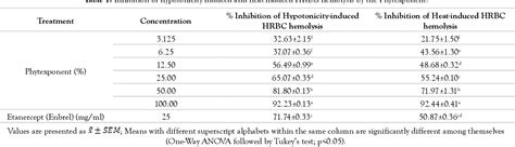 Table 1 From In Vitro Anti Inflammatory Antioxidant And Qualitative