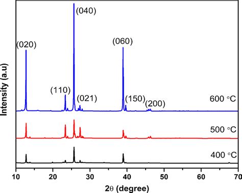 Xrd Pattern Of Nanocrystalline Moo3 Annealed At Different Temperatures