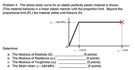 Solved Problem The Stress Strain Curve For An Elastic Chegg