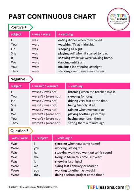 Past Continuous Chart - TEFL Lessons - tefllessons.com | Free ESL ...