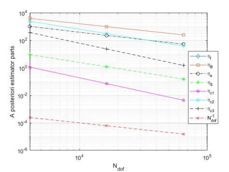 Test 1 Uniform Refinements Errors And A Posteriori Estimator