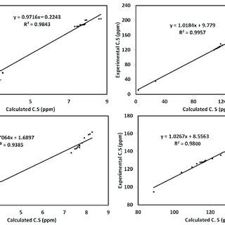 Correlations Between The Experimental And Calculated Chemical Shifts