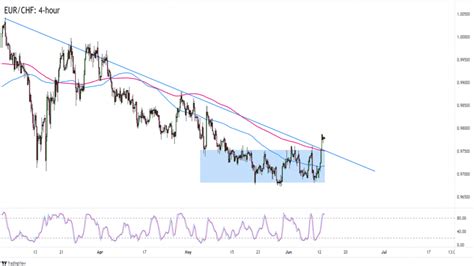 Forex EUR CHF prolomil rezistenci obdélníkové formace FXstreet cz