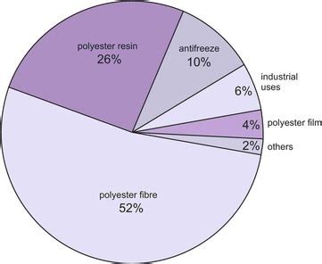 Usage - Ethylene Glycol