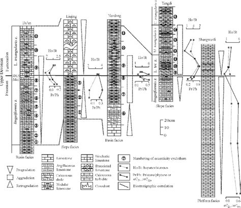 Molecular Stratigraphic And Integrated Stratigraphic Correlation Of The