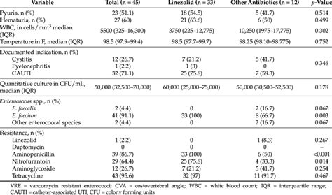 VRE Infection Characteristics. | Download Scientific Diagram