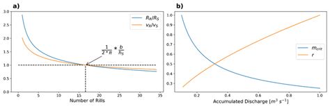 A Ratios Of Hydraulic Radius And Velocity Of Rill Flow And Sheet Flow