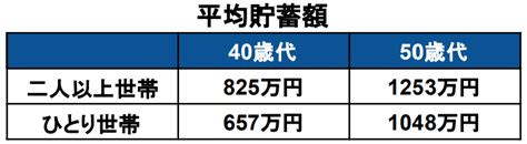 写真 40～50歳代「平均貯蓄額」はいくら？月3万円の積立「預貯金vs投資」をシミュレーション 「預貯金」と「投資」の割合は個人差がある Limo くらしとお金の経済メディア