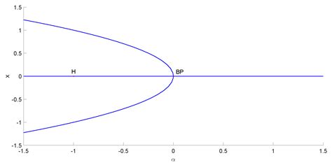 Mathematics Free Full Text On Hopf And Fold Bifurcations Of Jerk Systems