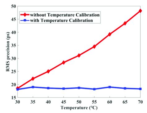 Dependence Of Ring Oscillator Frequencies On Temperature Download