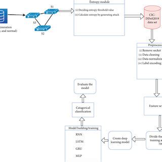 The procedure of DDoS attack detection and classification in... | Download Scientific Diagram