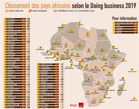 Classement Doing Business Des Pays Africains O Il Est Plus Facile