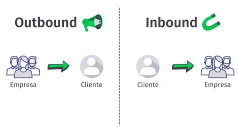 Qual É A Diferença Entre Inbound E Outbound Marketing 2024