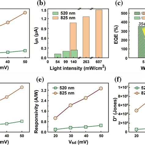 Photoresponse Performances Of The Hybrid Device A Relationship Of