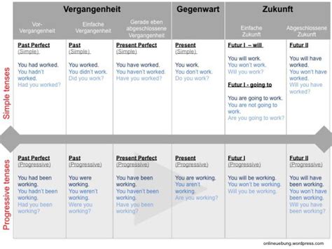 English Tenses Bersicht Pdf Nehru Memorial