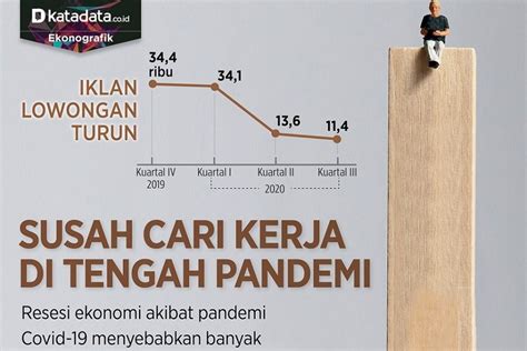 Susah Cari Kerja Di Tengah Pandemi Infografik Katadata Co Id